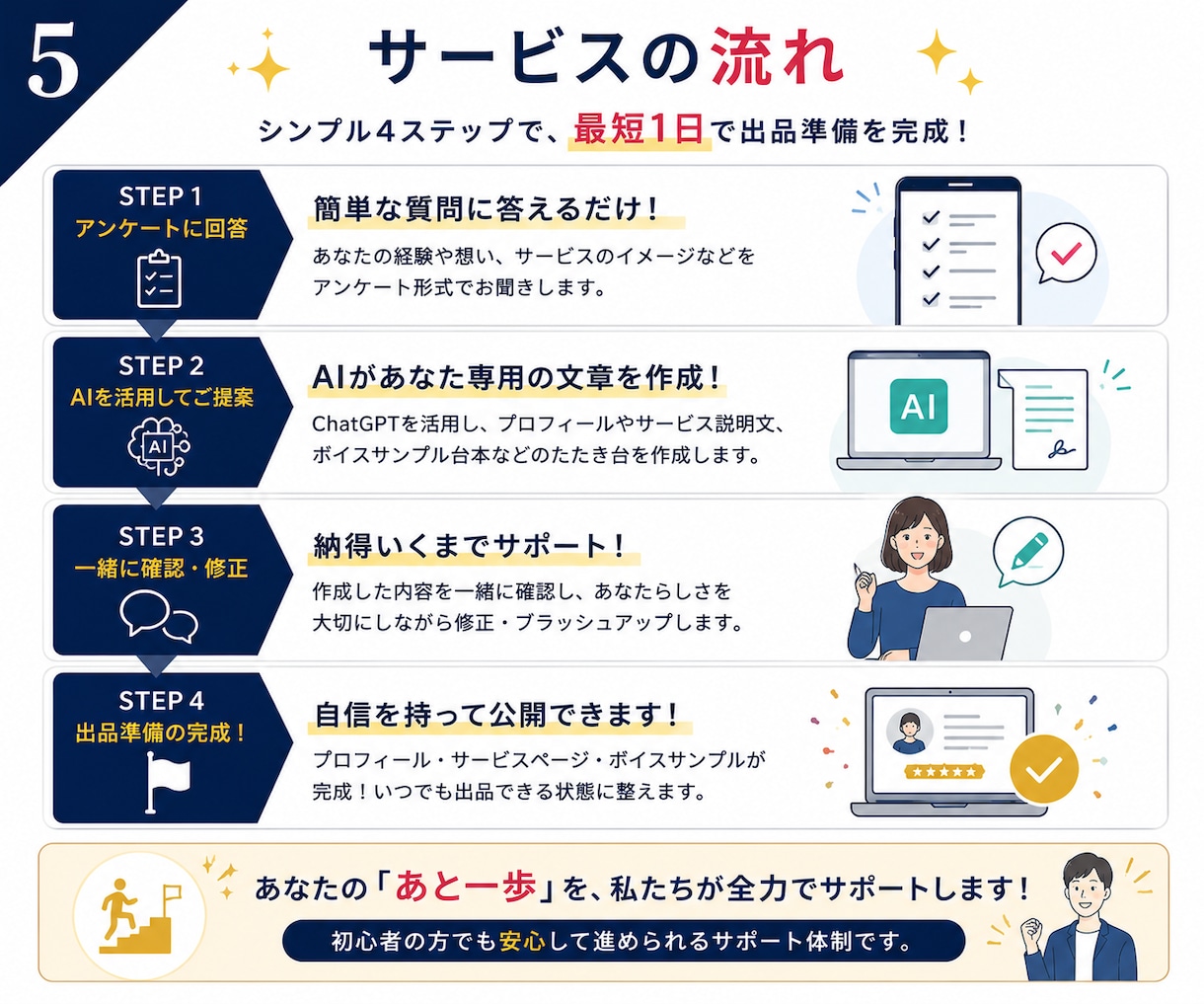 ココナラ電話相談の出品準備をサポートします すぐに完成！最短1日で電話待機ができる！ イメージ5