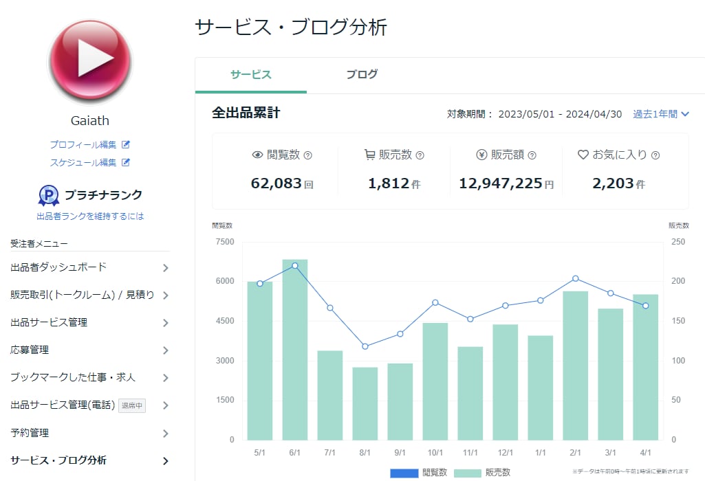 ココナラ年商1200万円超え！その手法を公開します ⚡ココナラ販売僅か1年半で1200万稼いだ方法を公開します⚡ イメージ2