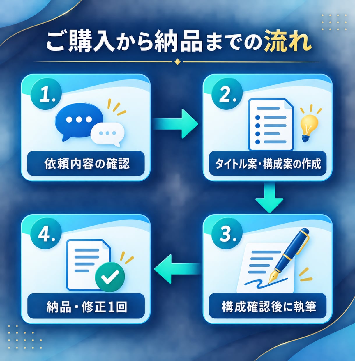 王道SEO記事【歴20年～】が構成から執筆します 3000文字×5記事、キーワード調査・構成までまとめて対応 イメージ4