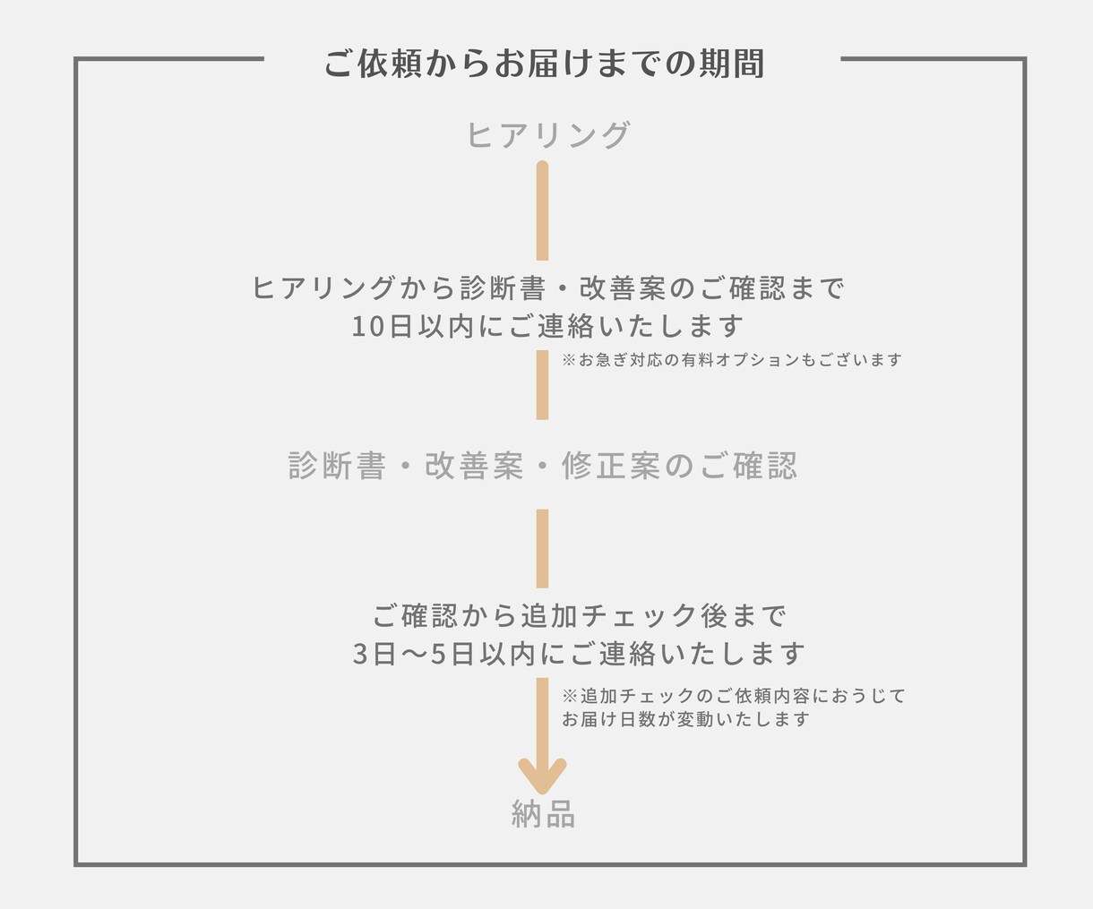 間取りの使い勝手について診断・アドバイスします 【実績200組】間取りチェックのプロによるセカンドオピニオン イメージ4
