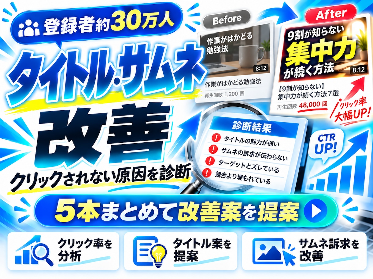 登録者30万人の経験でタイトル・サムネを改善します 累計1.3億回超の実運営経験でクリック率を改善 イメージ1