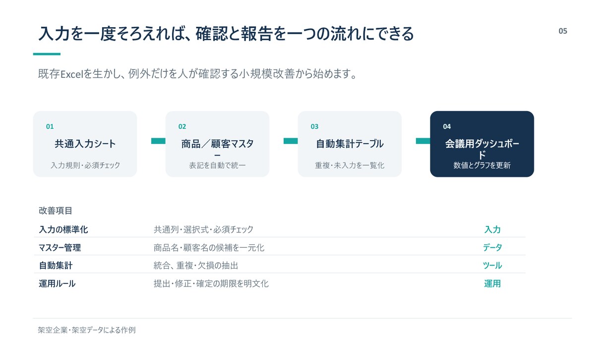 原稿を伝わるPowerPoint資料へ整えます 会議なし・10枚まで｜構成整理＋PPTX・PDF納品 イメージ3