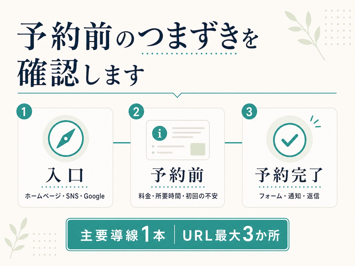 来店型店舗の予約導線を診断し改善案を出します 予約までの離脱ポイントと改善順を整理します イメージ2