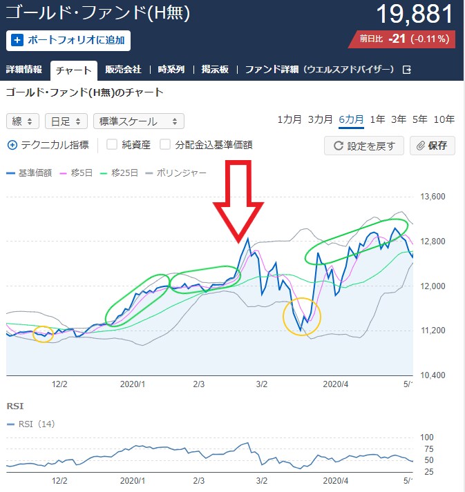 負け知らず＝勝ち続ける為の投資信託運用法を教えます 積立+裁量のハイブリッド投資法で投資を楽しんでみませんか？ イメージ4