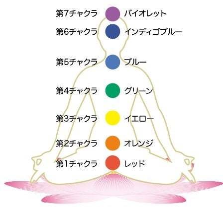 整ってるチャクラ、弱まってるチャクラ霊視します チャネリング霊視とカラーオラクルを使用してチャクラ鑑定します イメージ2