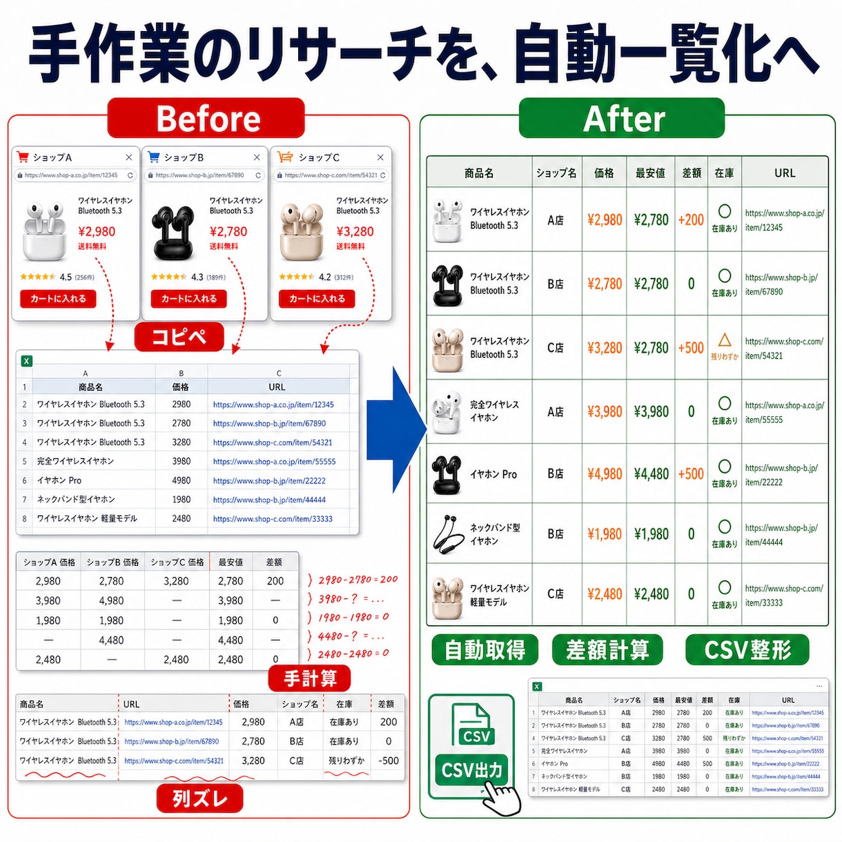 商品リサーチを自動化します 価格比較・商品一覧・CSV整形まで対応します イメージ4