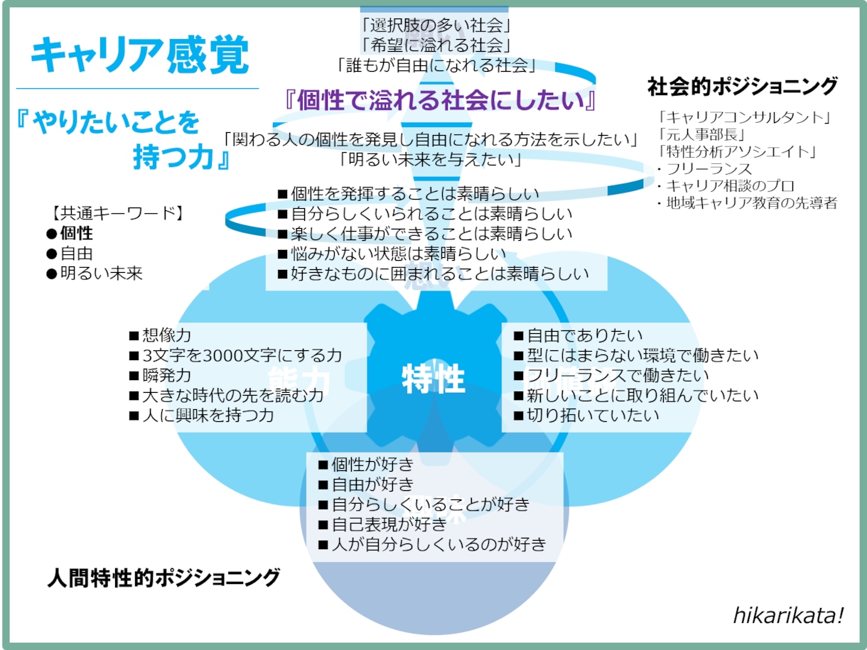 続きのキャリア形成自己分析～自分情報を言語化します 能力・価値観・興味・想い・願い～やりたいことキャリアデザイン イメージ3