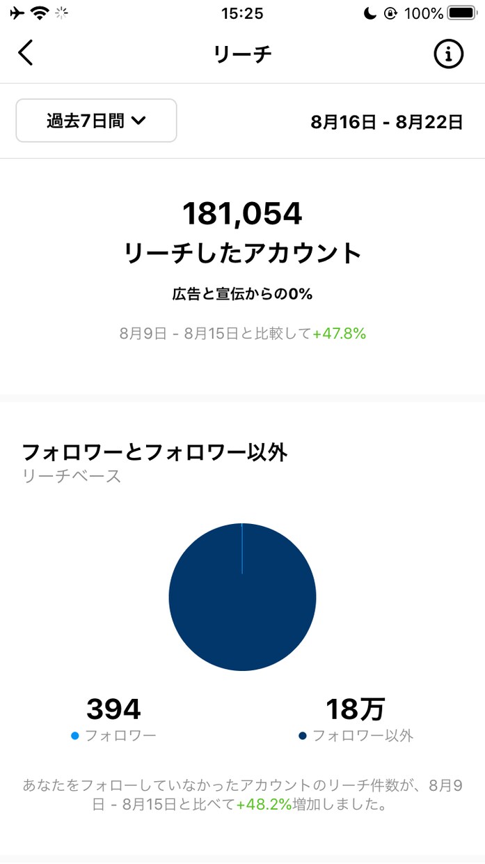 Instagramのいいね周りの運用代行します アクティブなユーザーを探して投稿数・フォロワー比率を指定可能 イメージ3