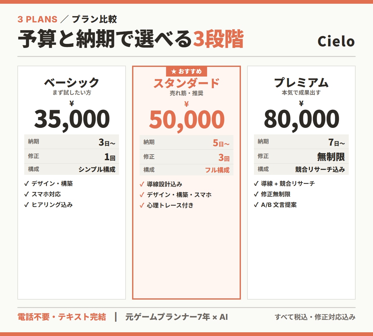 集客に強い売れるLPを最短3日で制作します 業種別LPサンプル｜成果重視の導線を最短3日 イメージ2