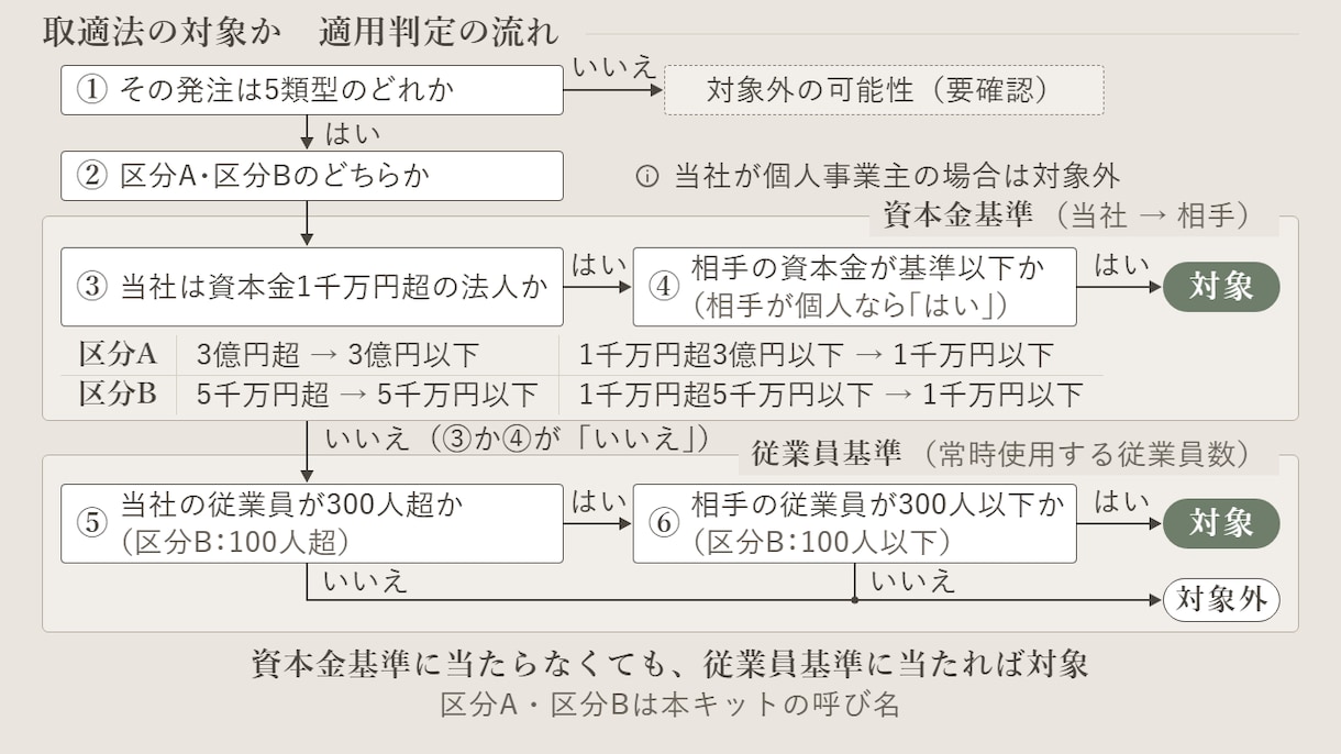 取適法対応の発注書式・点検ツールを納品します 下請法は取適法へ。発注側の点検をExcelとひな形で イメージ3