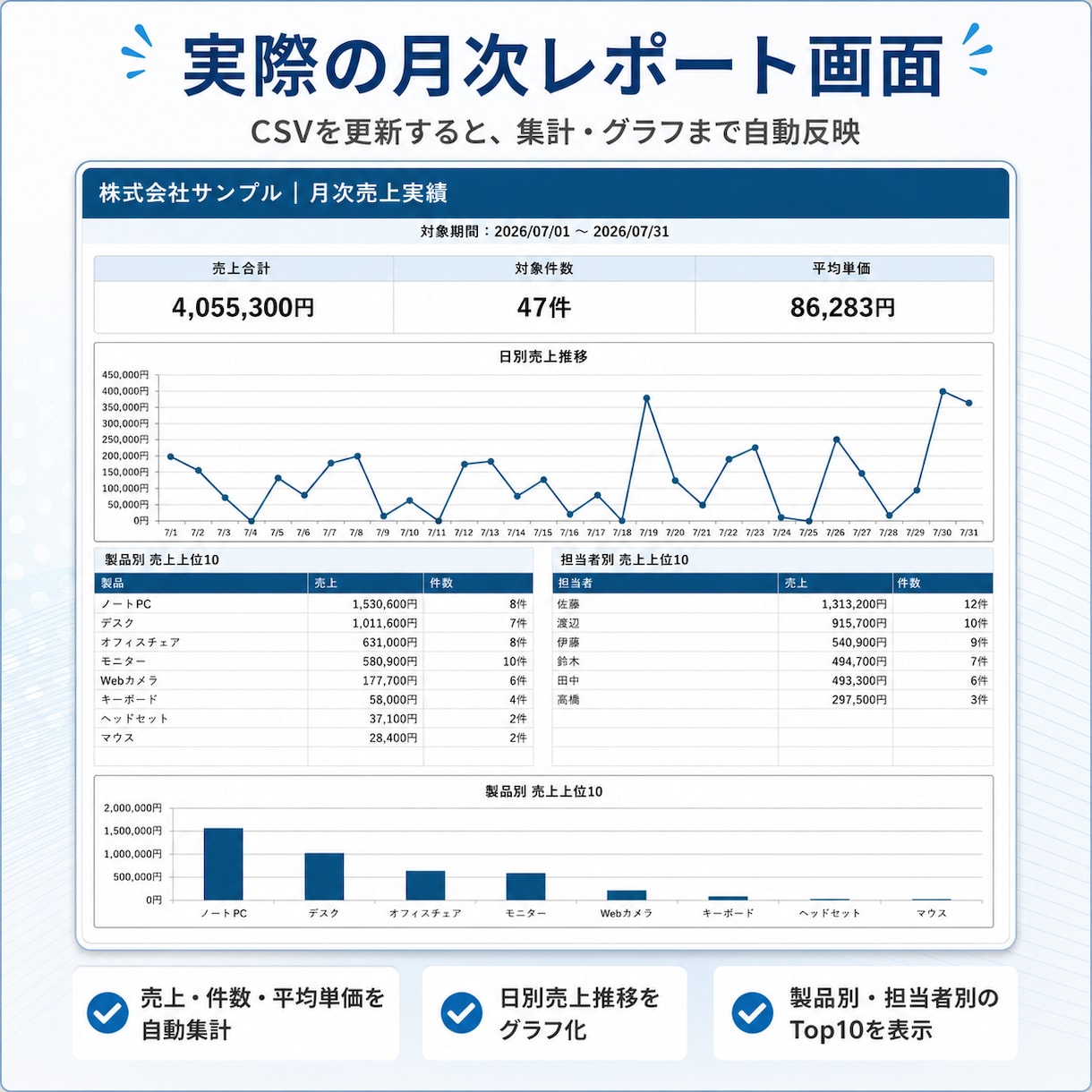 毎月のCSV集計・レポート作成を自動化します 毎月のコピペ集計を、更新1回で終わらせます イメージ4