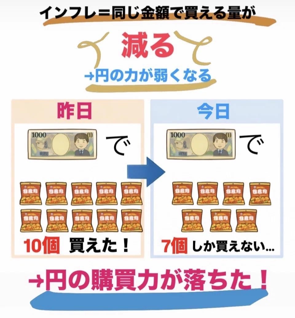 初心者向けに無理なくお金が増える仕組みを作ります 銀行に貯金していても増えませんし円の価値は目減りしています。 イメージ3