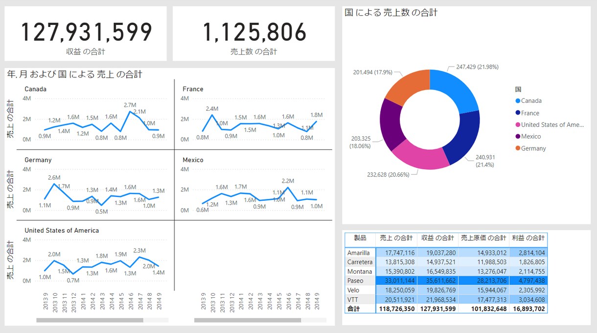 Power BIを使ってデータ集計します ダッシュボード作成、データ集計、リスト作成も行います イメージ1