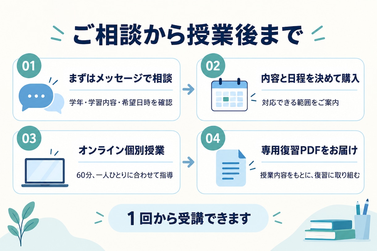 高校英語の苦手な方向けオンライン家庭教師をします 文の仕組みから丁寧に！専用復習PDFで学び直し イメージ4