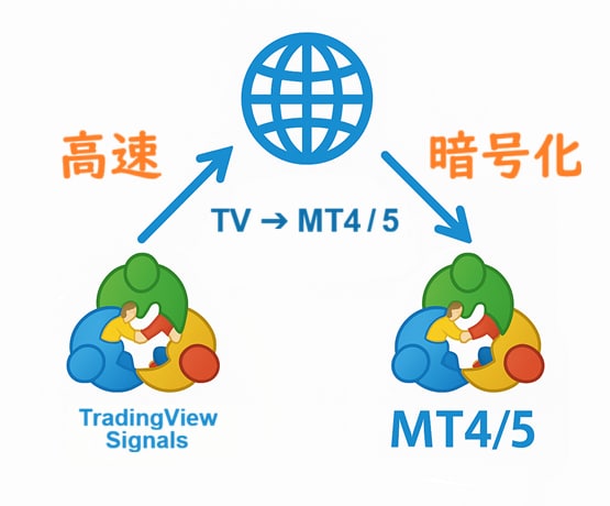 TradingView→MT4/5連携を販売します TV、MT4、MT5、ブローカー、銘柄名の『壁』を破壊せよ イメージ1
