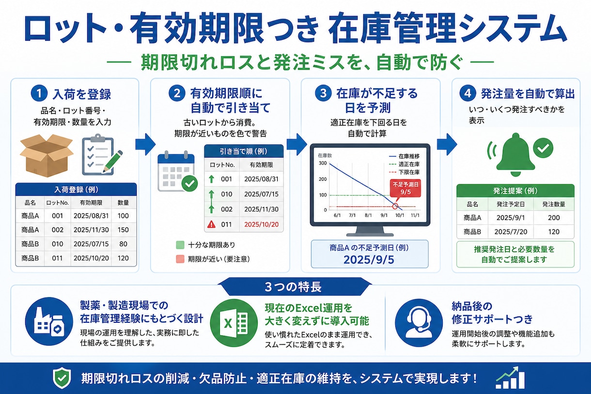 ロット・有効期限対応の在庫管理表を作成します 製薬現場の在庫管理経験をもとに"現場で使い続けられる"仕組み イメージ2