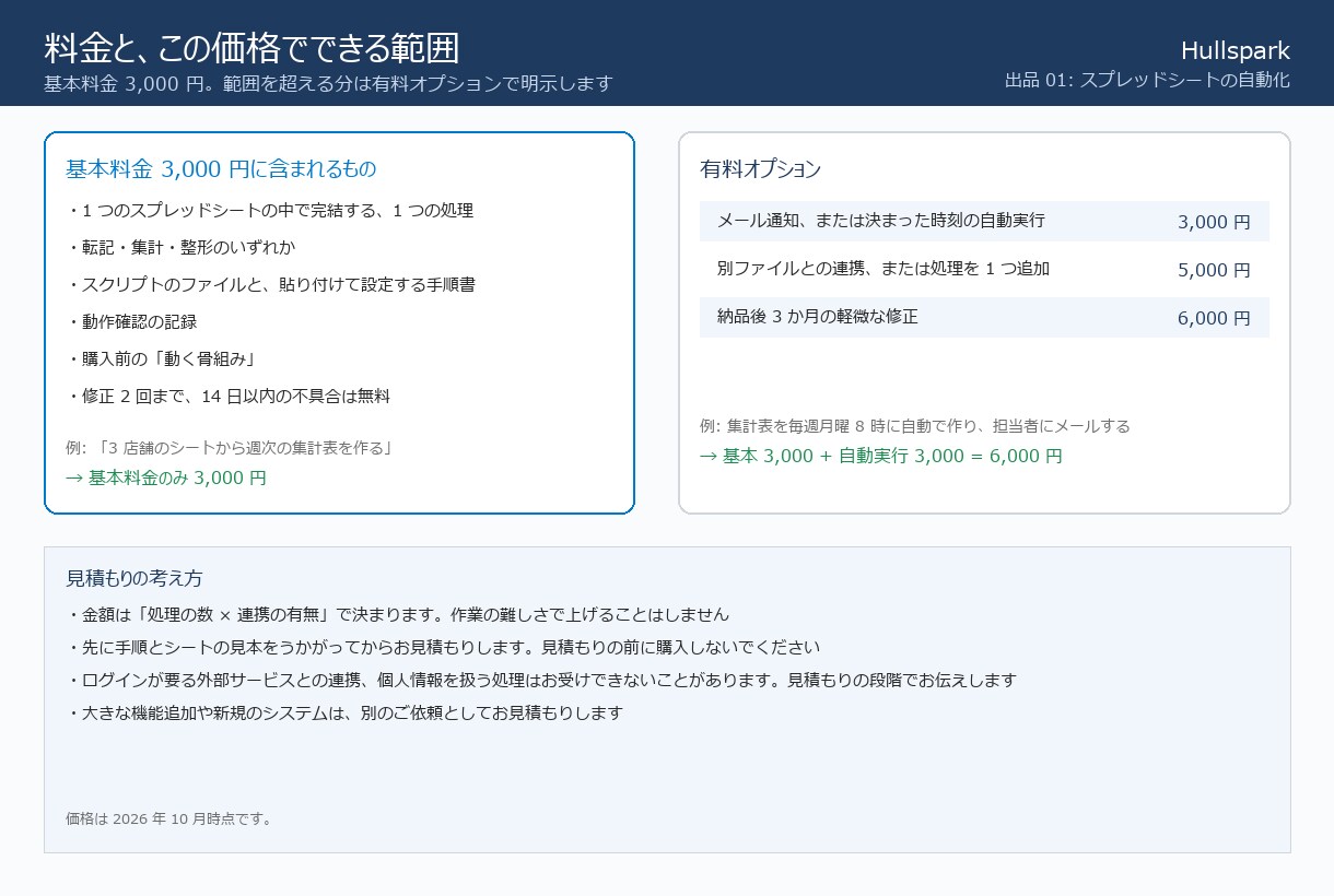 スプレッドシートの困りごとを3日で自動化します 毎週1時間の転記・集計が1分に。購入前に自動化の見本を共有 イメージ2