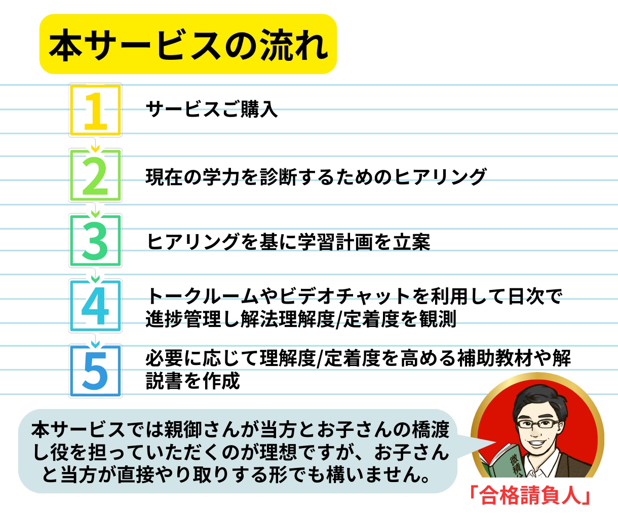 合格請負人が高校生の学習を長期的にサポートします 勉強しているのになかなか成績が上がらないと悩む高校生へ イメージ5