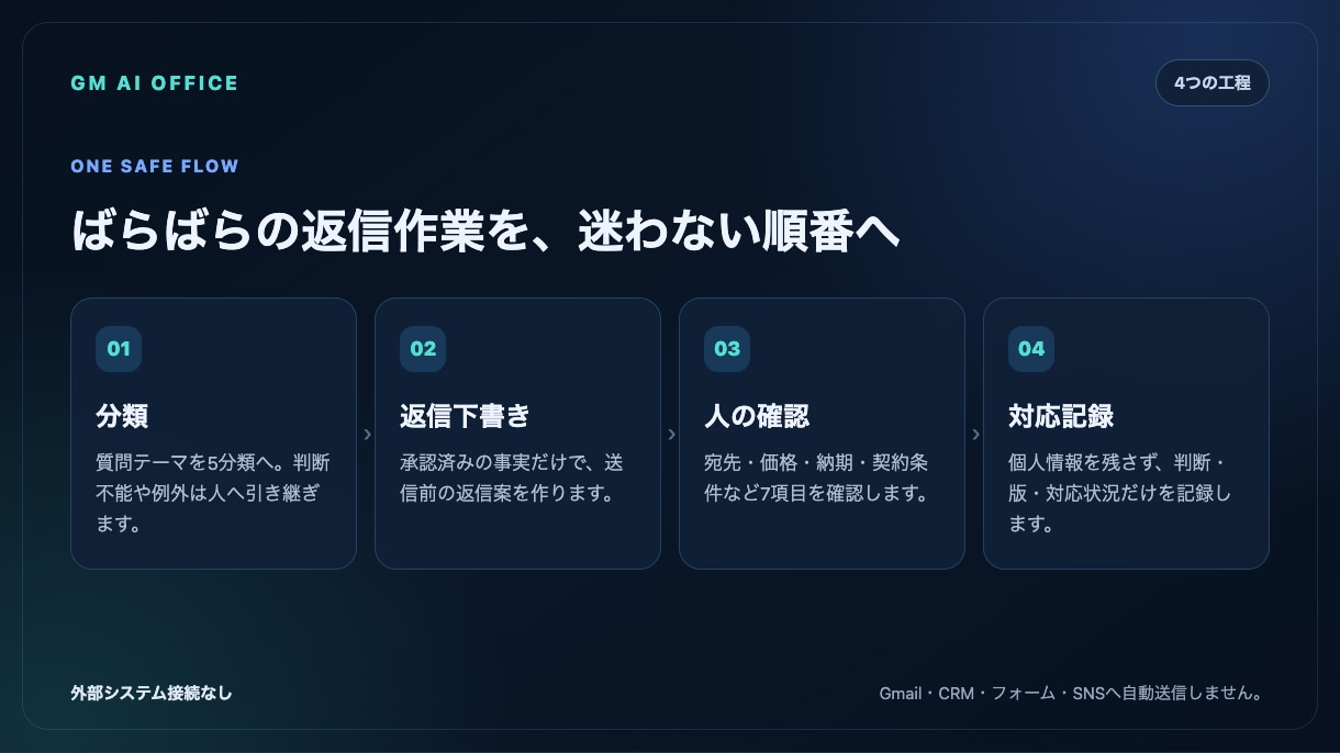 問い合わせ対応AI Officeを整えます 返信案10本と人の確認・記録の流れを整備 イメージ3