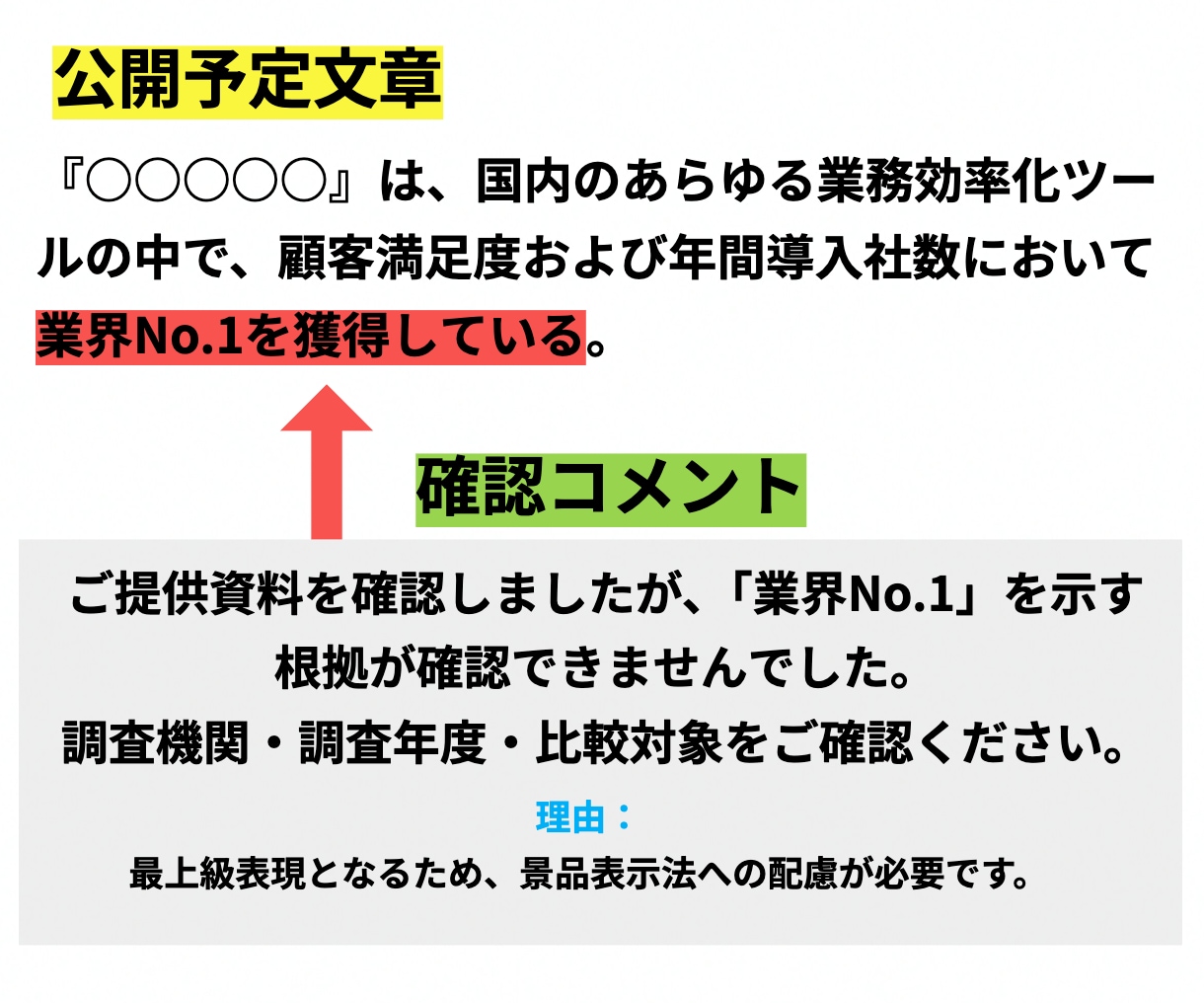 公開前の記事内容・事実確認をします 情報の誤り・ズレ・根拠不足を確認 イメージ2