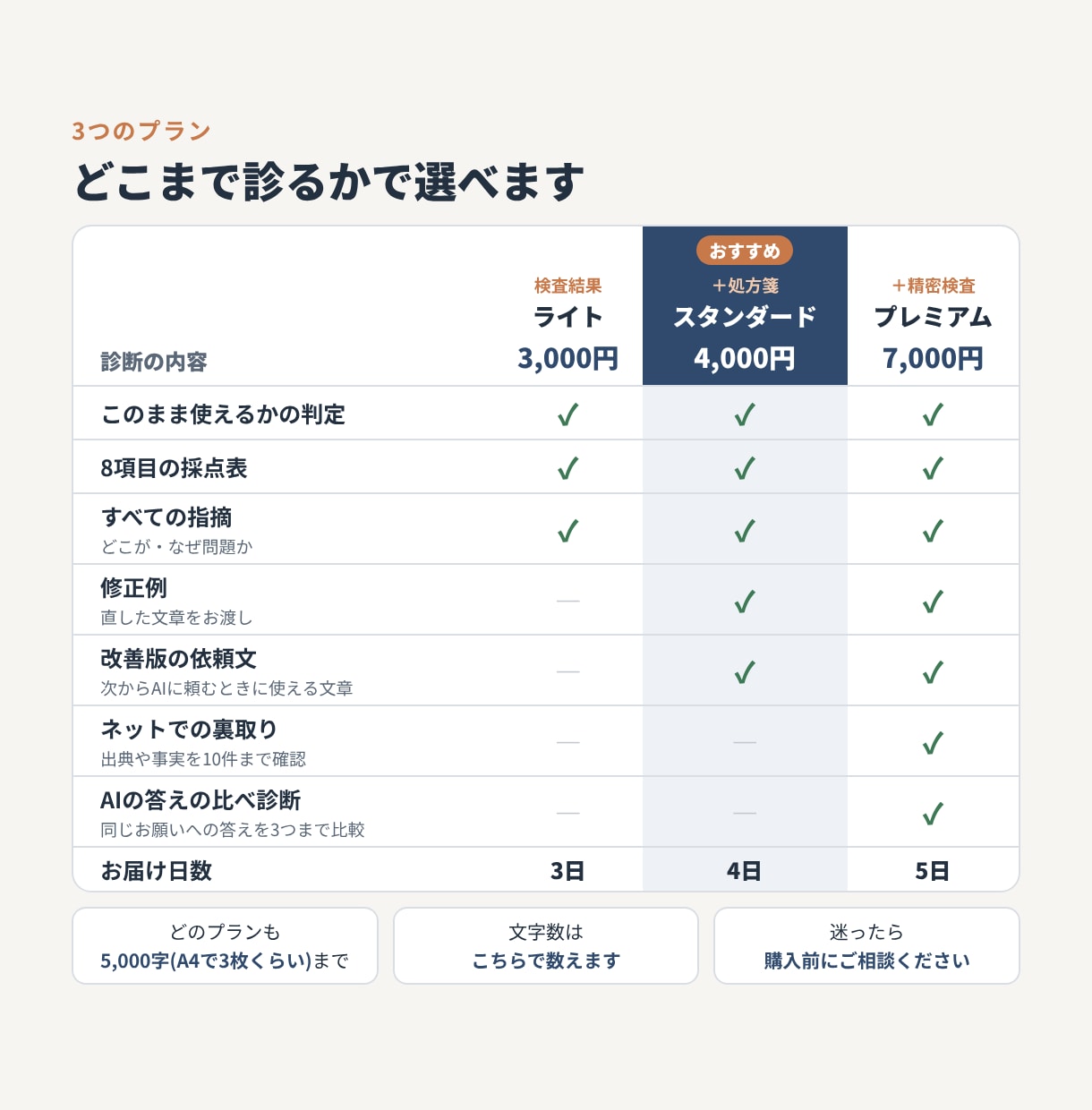 AIで作った文章・資料を点数つきで診断します 公開・提出の前に。AIの誤りや言いすぎを人の目でチェック！ イメージ2