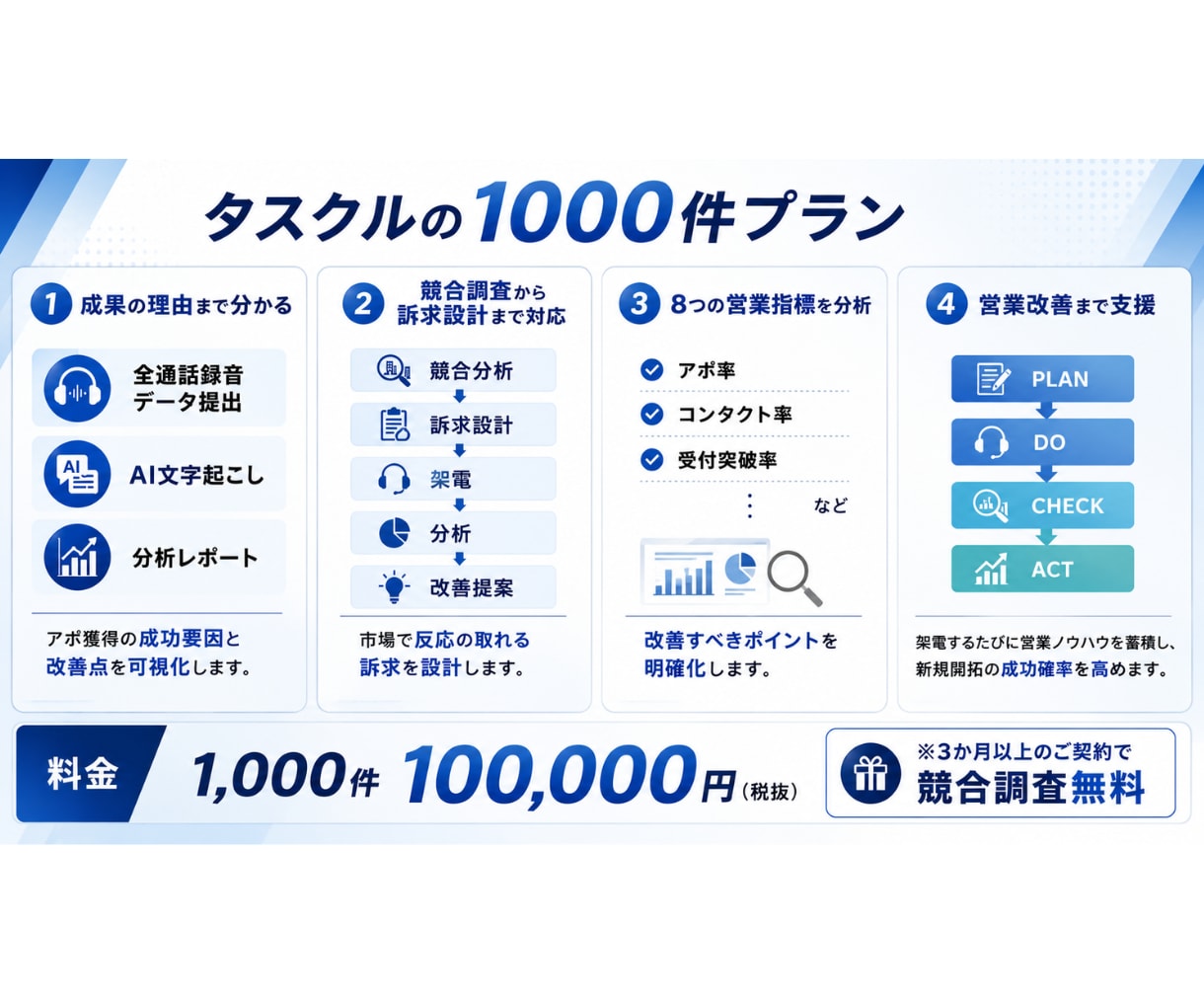 録音全件提出・法人チームで1000件架電代行します 営業数値分析レポート提出。 全通話録音を全件提出。 イメージ2