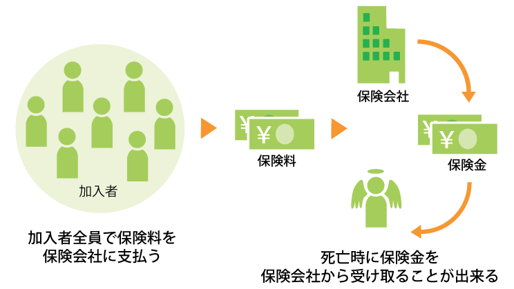 加入している生命保険について相談乗ります よく知らぬまま毎月生命保険払ってませんか。是非見直しましょう イメージ1