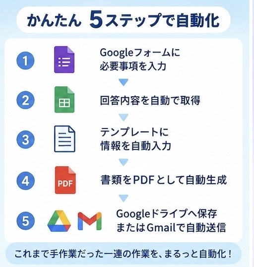 契約書、企画書などの書類を自動作成します 手入力してた時代はもう古い！自動作成ツールで作業効率化 イメージ2