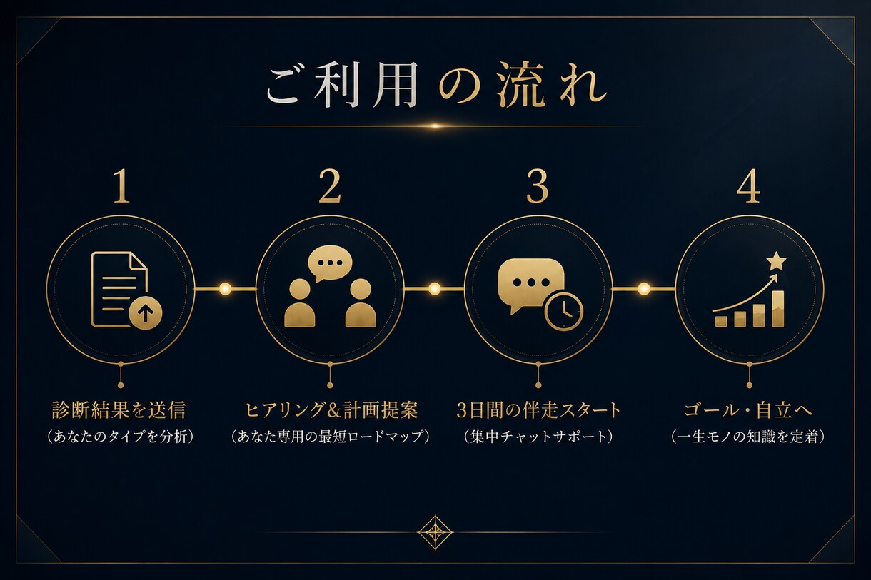 診断に基づき、あなただけのロードマップを作成します 生活を変えたいあなたへ！ロードマップ作成 ＋ 3日間チャット イメージ4