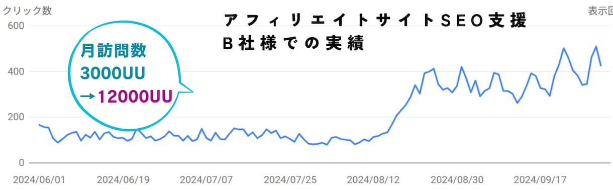 最安：順位上昇課題を簡易分析・施策提案いたします 「順位上げる方法がわからない」そのお悩みを完全に解決します イメージ2