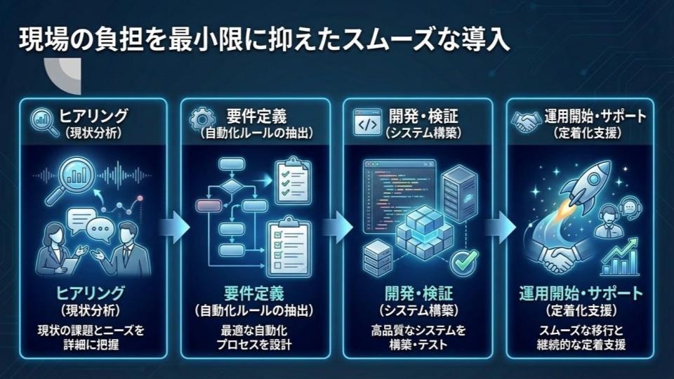設計自動化推進サービス 　 属人設計をなくします 設計思想を「資産」に変え、事業継続性を高める イメージ7