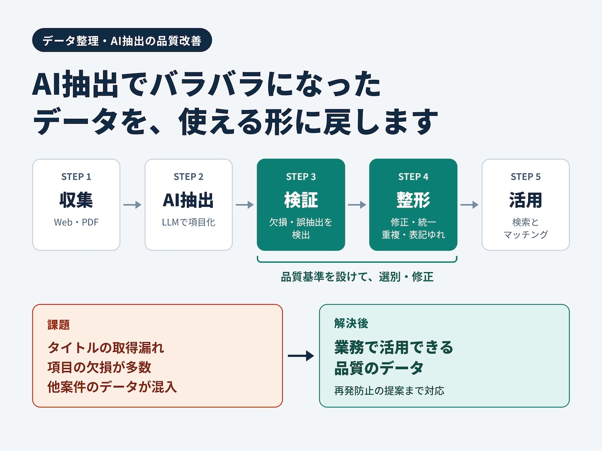 Excel・CSVのデータをきれいに整えます 汚れたデータを、使える状態に。 イメージ1