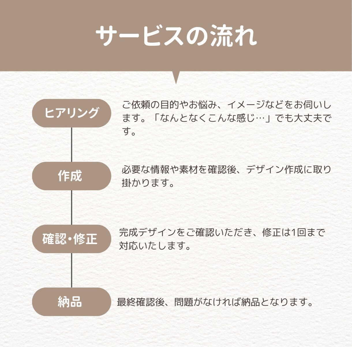 Canvaで自作チラシを見やすく整えます 自分で作ったけど見にくい…を整えます イメージ2