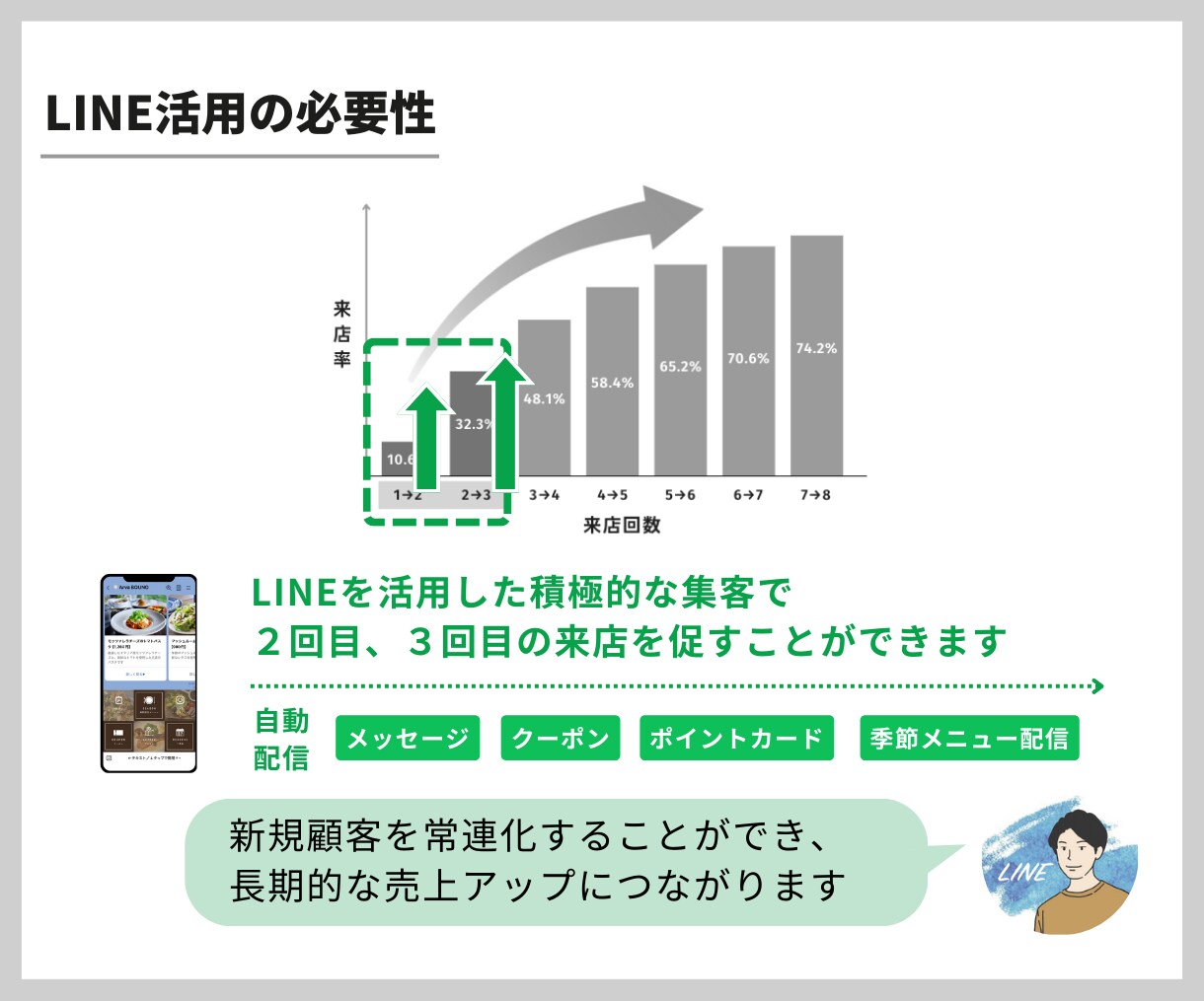 新規オープンの飲食店向け｜公式LINEを構築します 「開業準備中〜開業後１年」に最適！月額０円で運用できる イメージ7