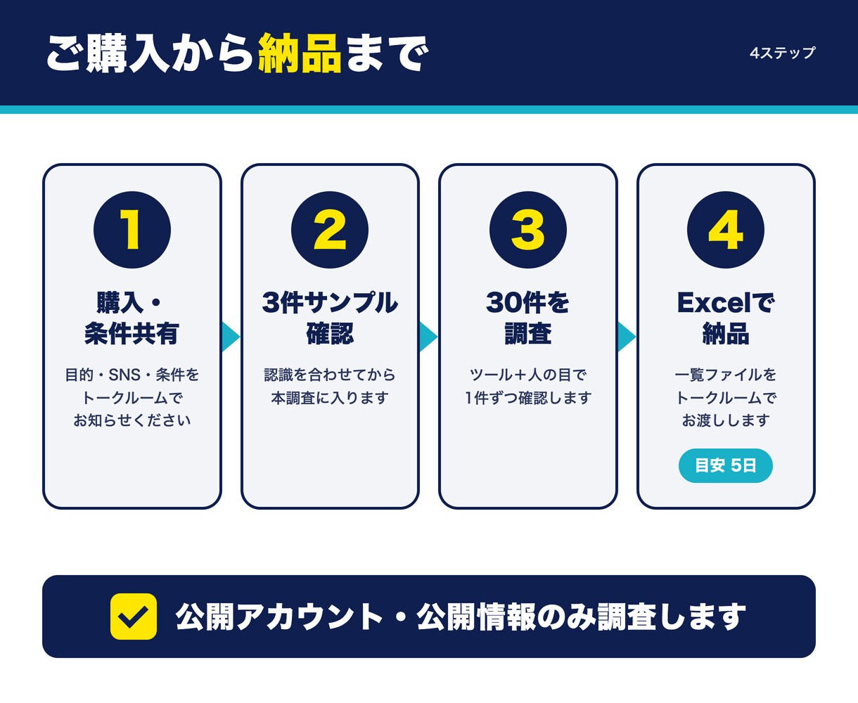 目的に合うSNSアカウントを30件調査します 競合・ターゲット・PR候補を人の目で確認して一覧化 イメージ3