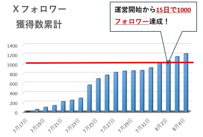 BOT一切なし！手動交流でXフォロワー増やします 30日間で1000人達成実績！アクティブユーザーのみ獲得！ イメージ2