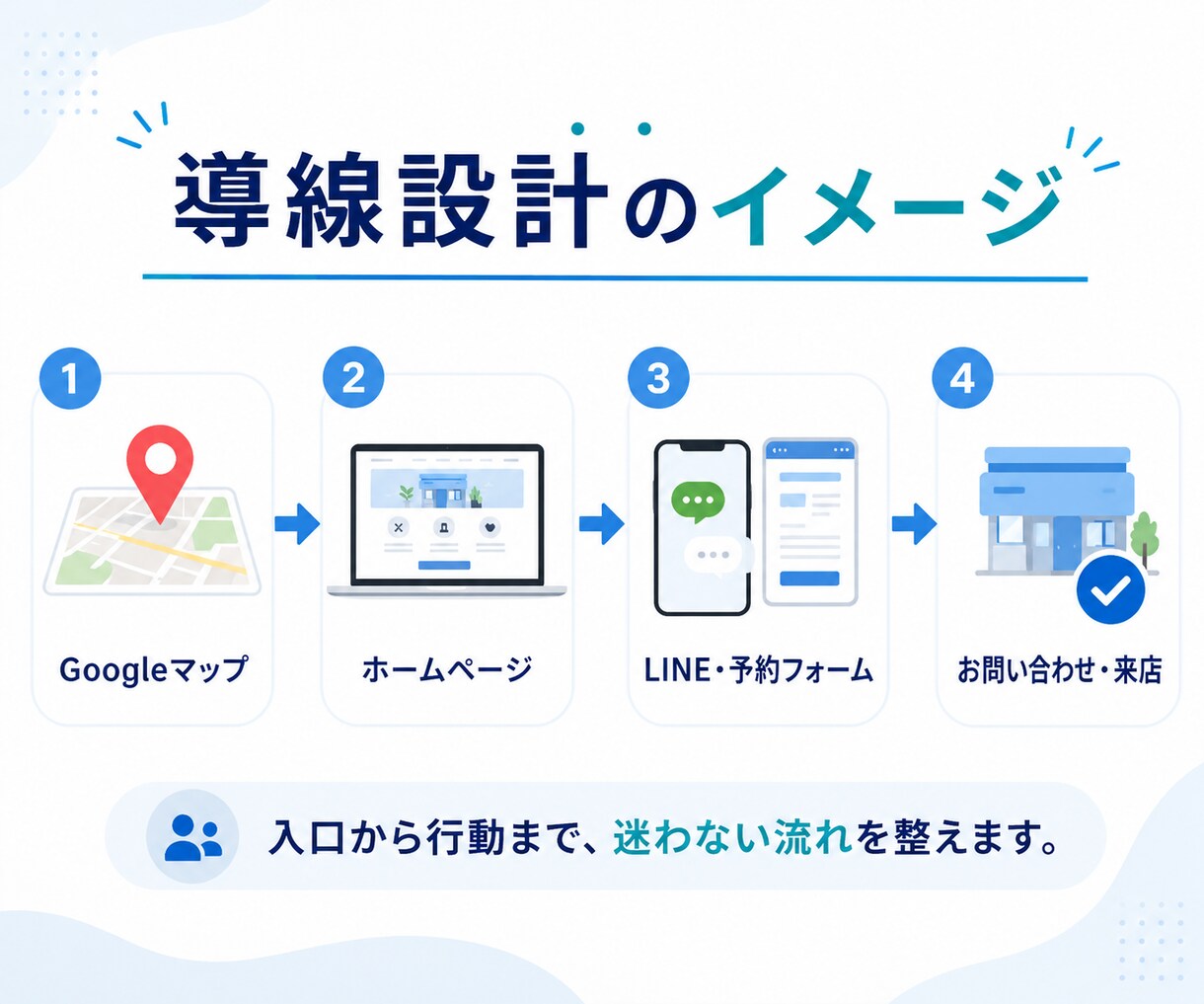 小規模店舗向けホームページ制作します 予約・問い合わせにつなげる導線設計 イメージ5