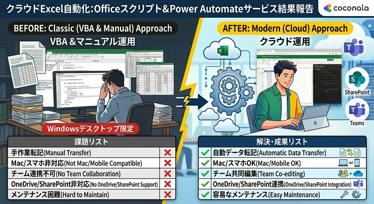 OfficeスクリプトでExcel自動化しますます Web版ExcelやSharePointの作業を自動化します イメージ2