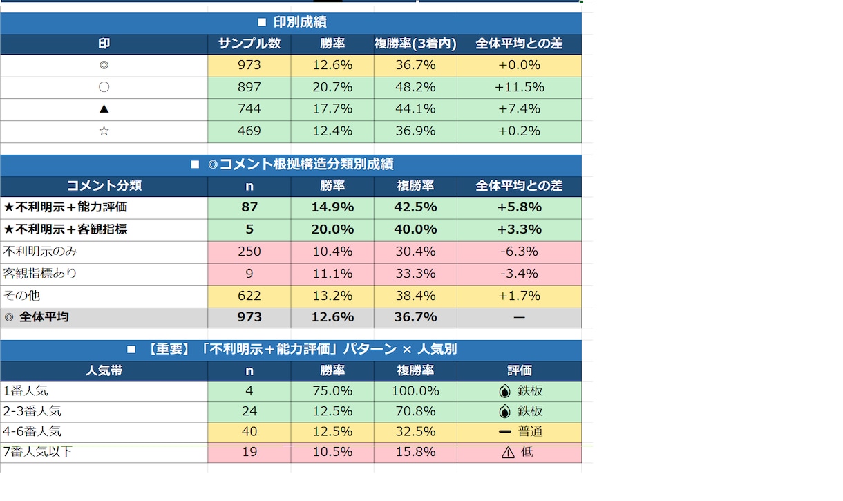 競馬予想の"当たりやすいパターン"を分析します あなたの予想家の"買い時"をデータで見抜きます イメージ3