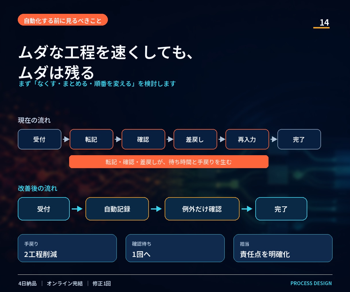 業務の詰まりを構造化し改善設計します As-Is／原因／To-Be／優先順位を1つの設計図に イメージ2