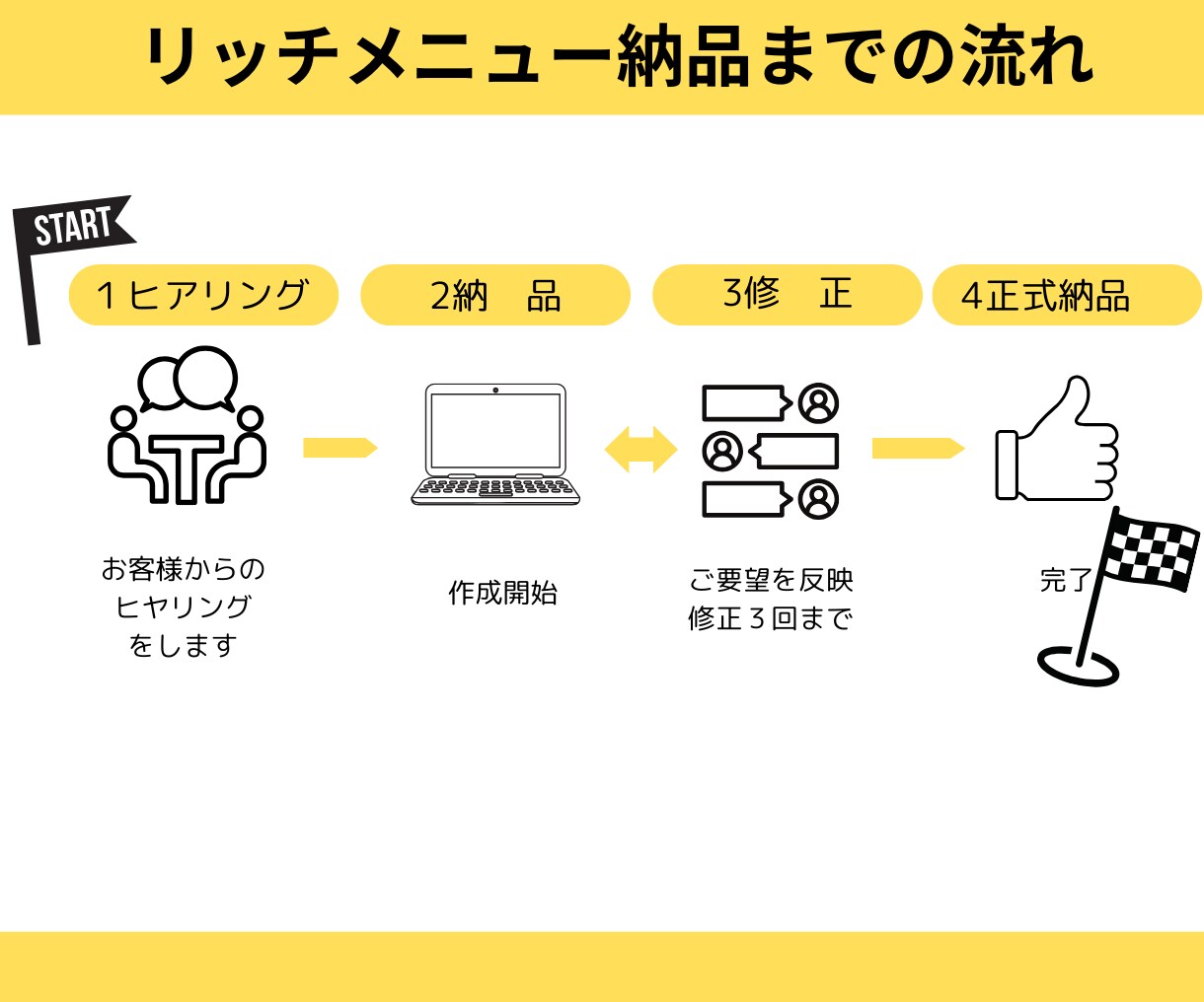 LINE公式アカウントリッチメニューを作成します 思わずポチッとしたくなるリッチメニューはお任せください！！ イメージ2