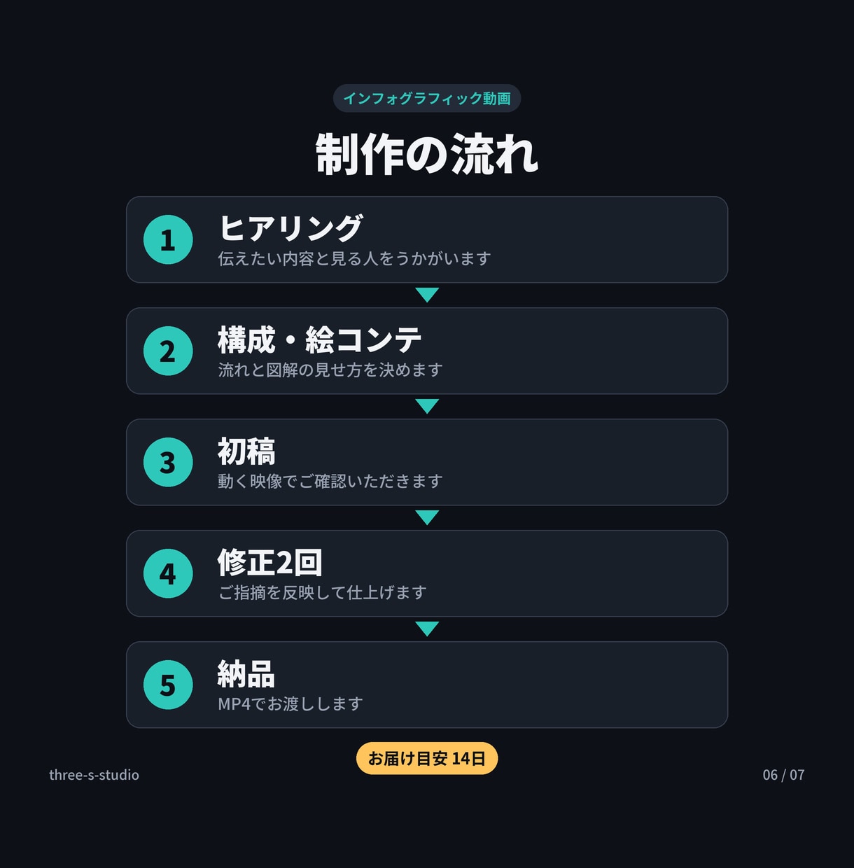 企業やサービスの魅力が伝わる紹介動画を作ります 世界的企業の60周年動画の制作実績あり｜図解も得意 イメージ6