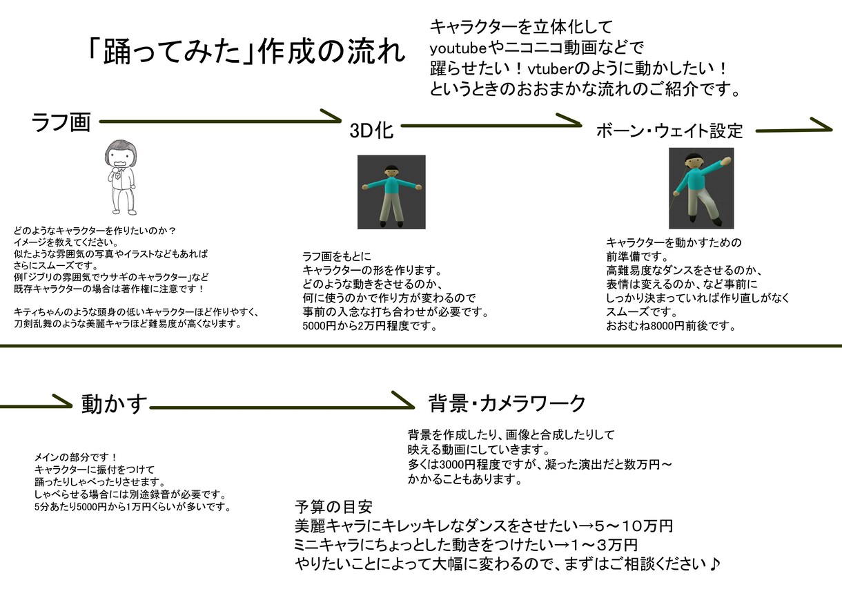 イラストやCG全般の相談のります CGの分かりにくい部分を実演を交えて解説します。 イメージ1