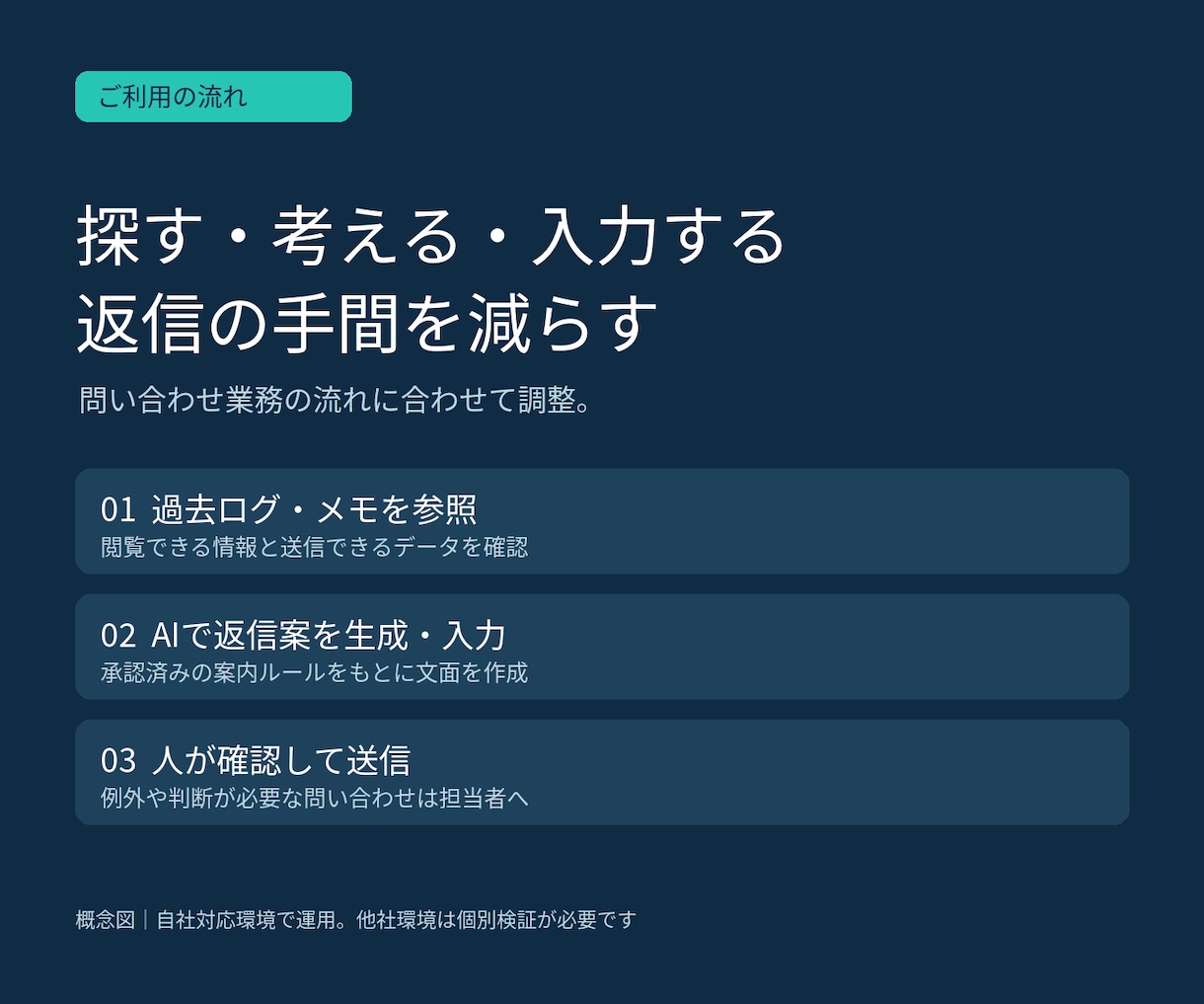 AIで既存管理画面の返信業務を効率化します 履歴・メモを生かす返信支援。まずは導入可否を検証します イメージ2
