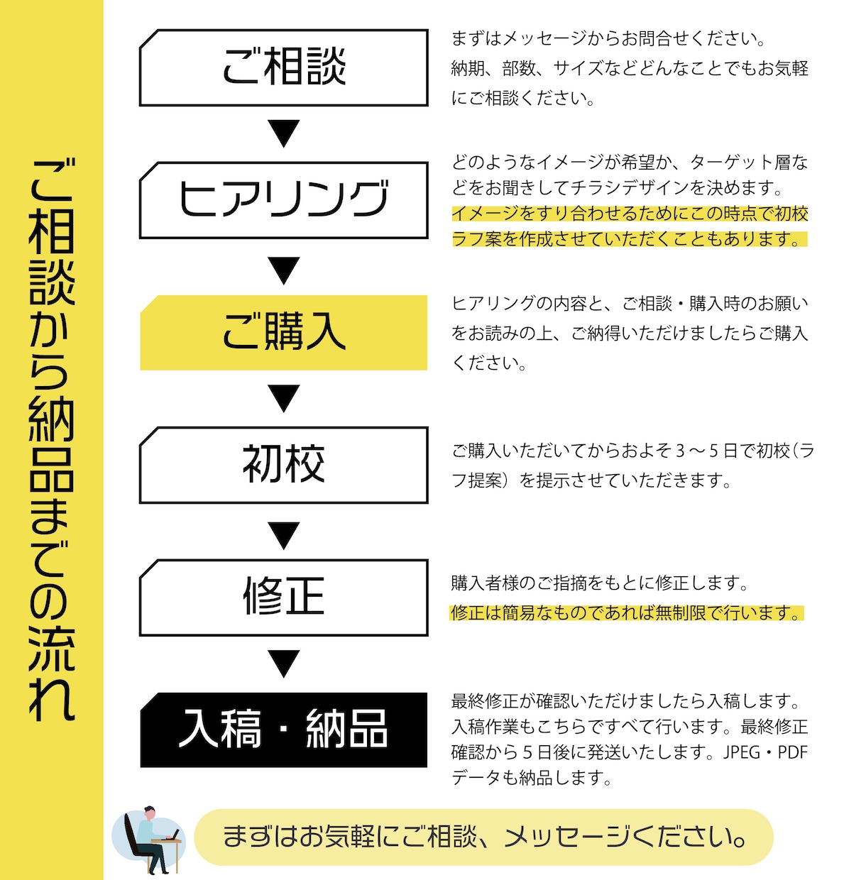格安でチラシ制作から印刷までまるっとやります 100部印刷送料込みでこの価格！伝わるチラシを丁寧に作ります イメージ2