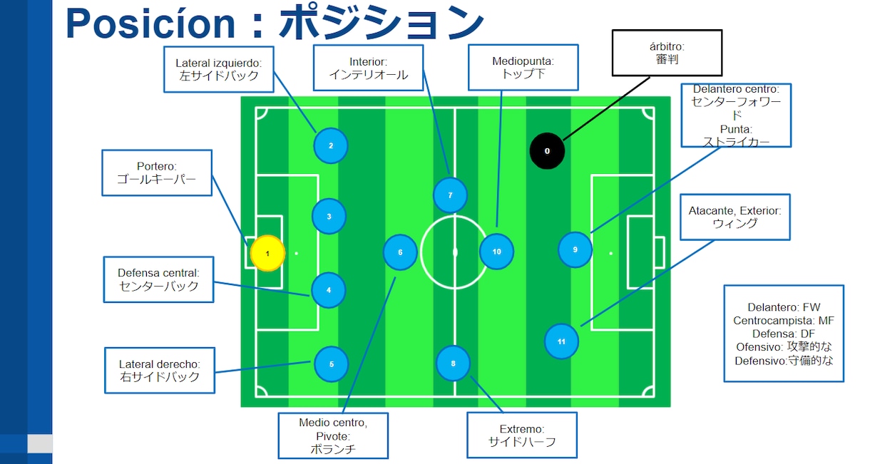 スペイン語のサッカー用語を教えます スペイン語圏にサッカー留学する方に専門用語をお伝えします | ココナラ