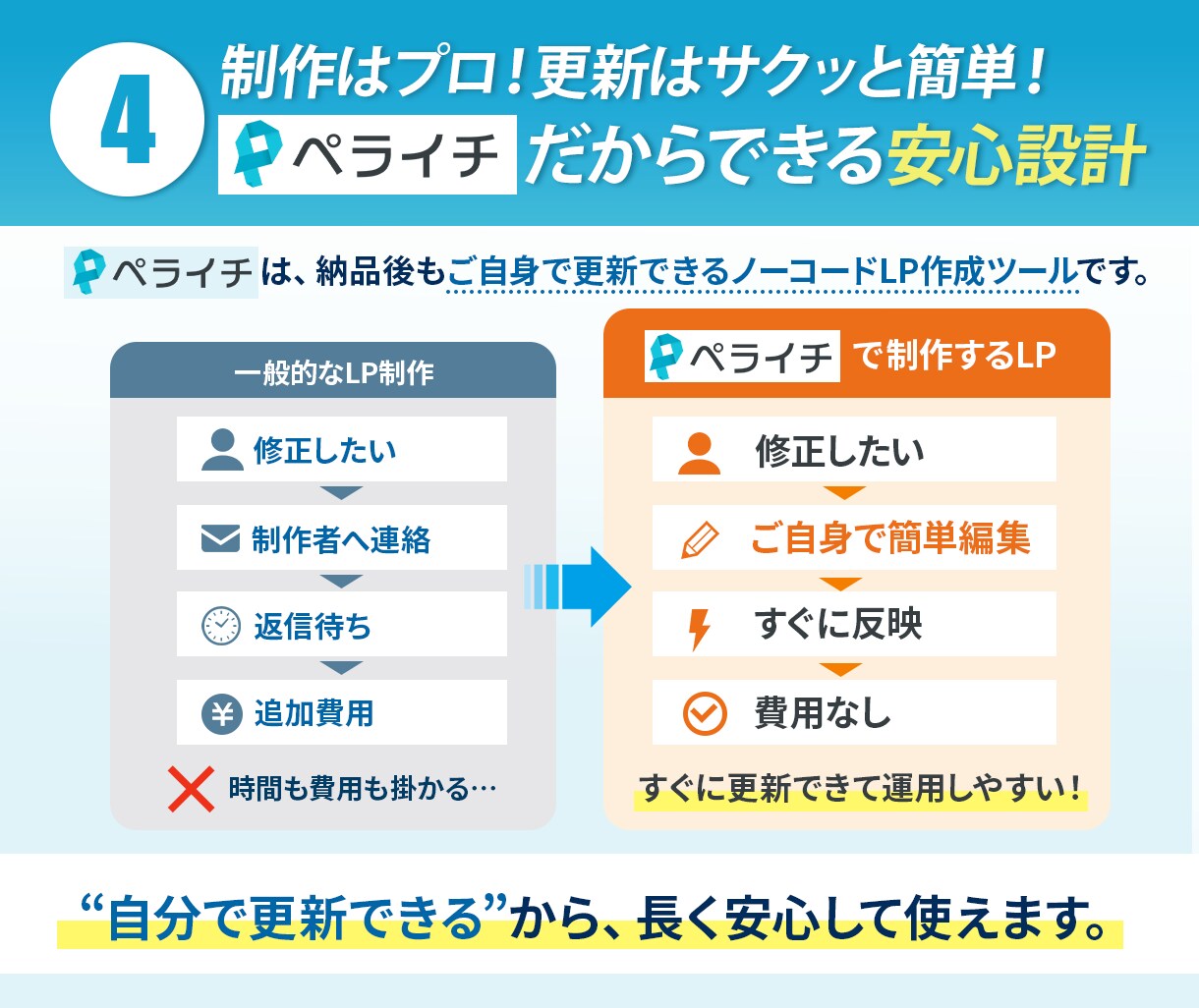 公開後は自分で更新できる！ペライチでLP制作します 第一印象で差がつくデザイン！修正無制限で安心サポート！ イメージ9