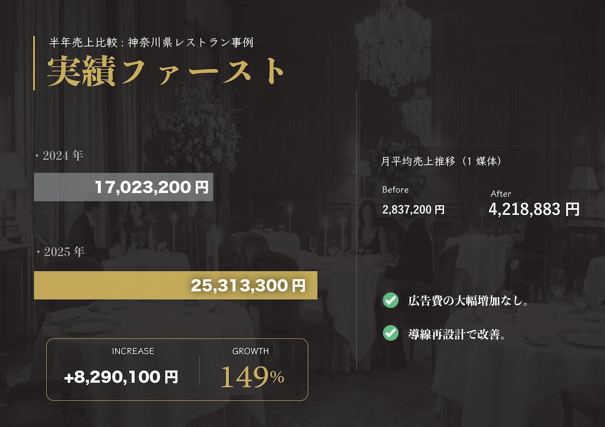 営日を増やさずハレの日予約を増やし売上を伸ばします 表示・クリック・予約率を改善し「予約につながる見せ方」に！ イメージ6