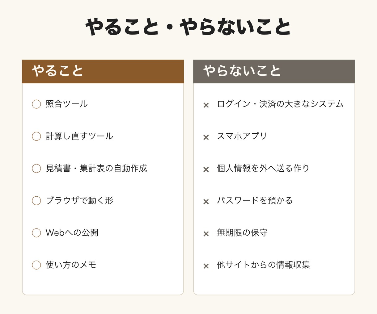 店や会社の業務に合わせたWebツールを作ります ブラウザで開くだけで使える、小さな業務ツールを作ります イメージ3
