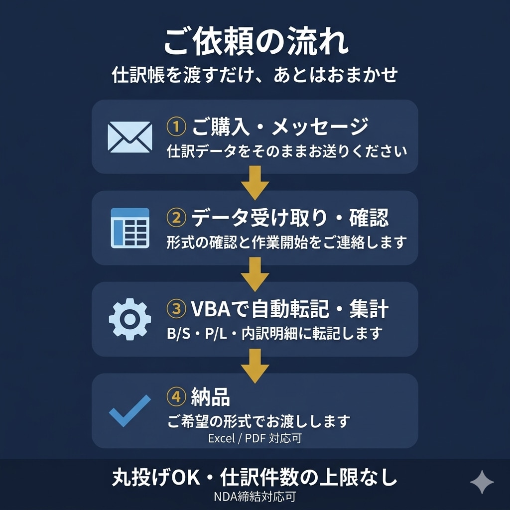 丸投げOK仕訳帳1年分をB/S・P/Lに転記します 仕訳データを渡すだけ。B/S・P/L・内訳をまとめて転記作成 イメージ3
